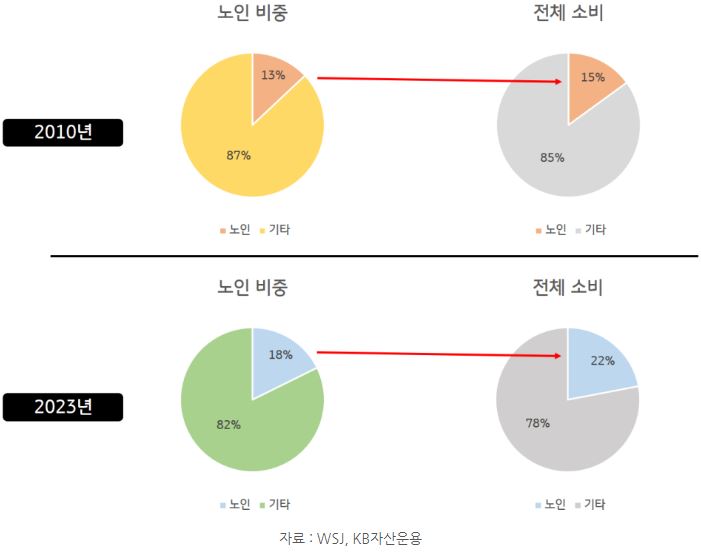 인구의 17.7%를 담당하는 노인이 전체 소비의 22%를 차지하는 미국. 오랜 시간의 '연금투자'를 통해 부자가 된 노인들이 많아진 모습.